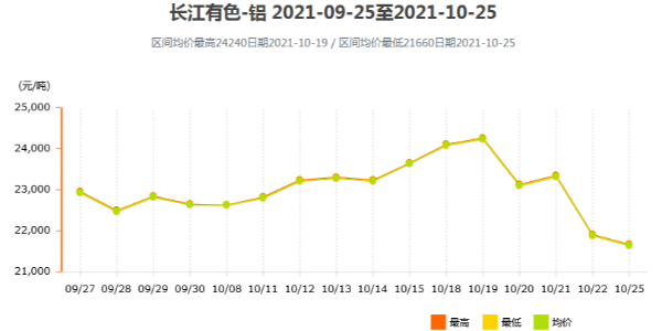 鋁價為何出現(xiàn)斷崖式下跌？